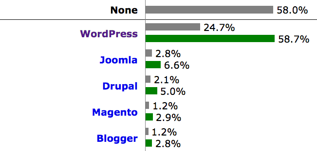 WordPress market share