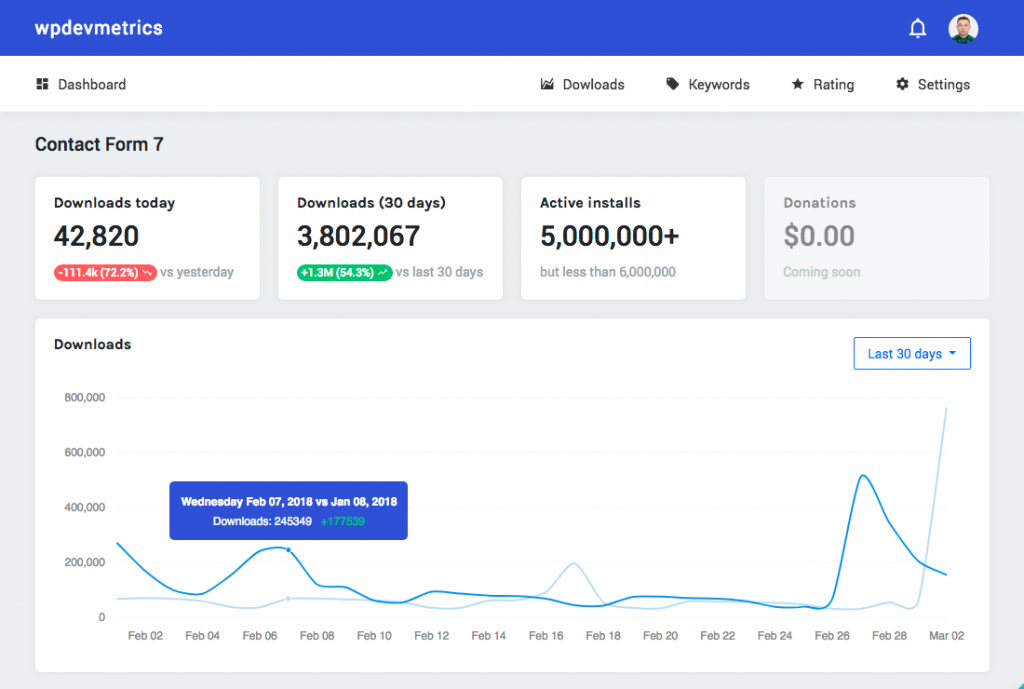 WP DevMetrics