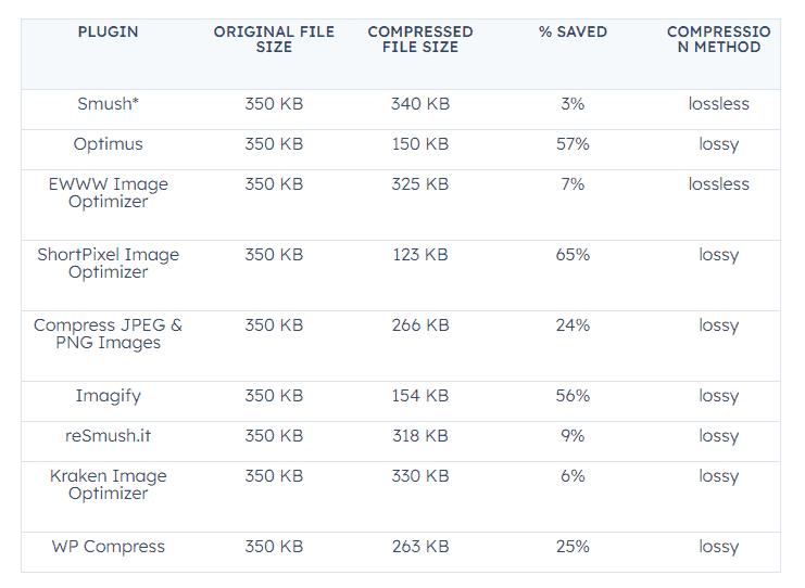 Hubspot research on Wordpress image compression plugins