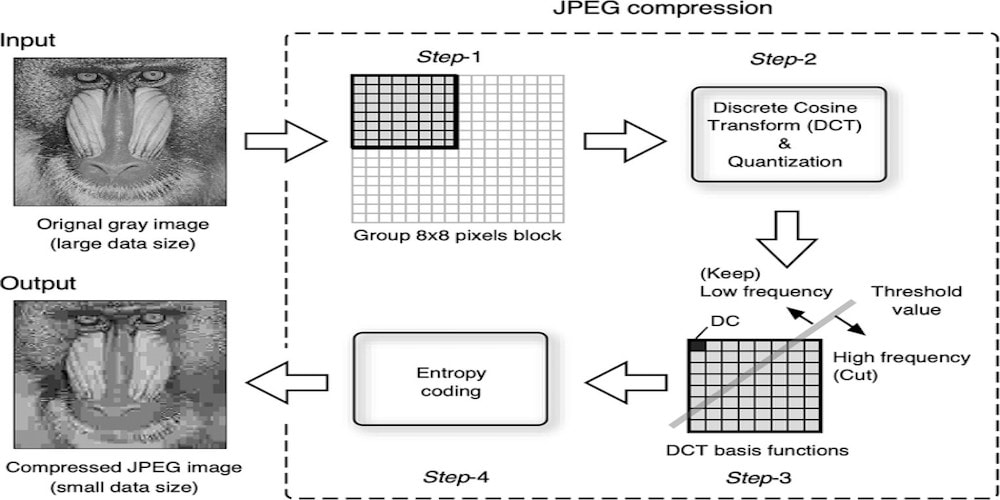 workflow of lossy image compression jpeg image using Discrete Cosine Transform (DCT) algorithm