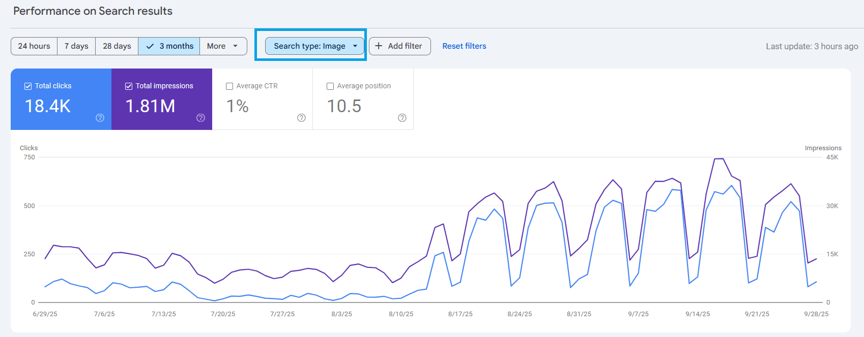 1 in 5 Website Images Are Invisible to Google: How to Improve Image SEO Optimized search performance analytics graph illustrating image search results trend over three months.