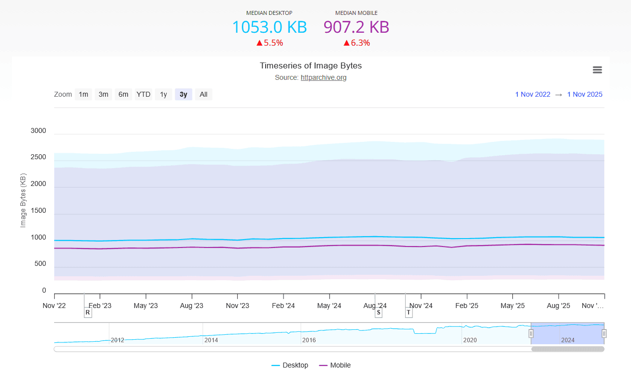 The Hidden Cost of Hero Images: Why Your Homepage Loads 3 Seconds Too Slow median page weight