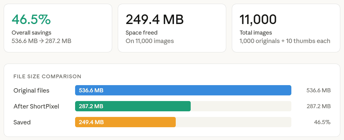 I Batch Compressed 11,000 Images - Here's What Happened shortpixel 11k images compression stats