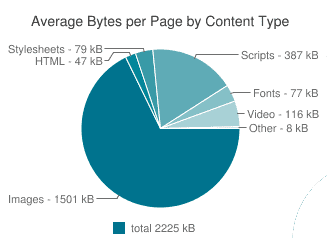 Average page size by content type (2017)